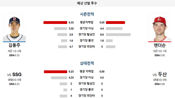 두산 SSG KBO 분석 6월29일 17:00 예상 선발 투수