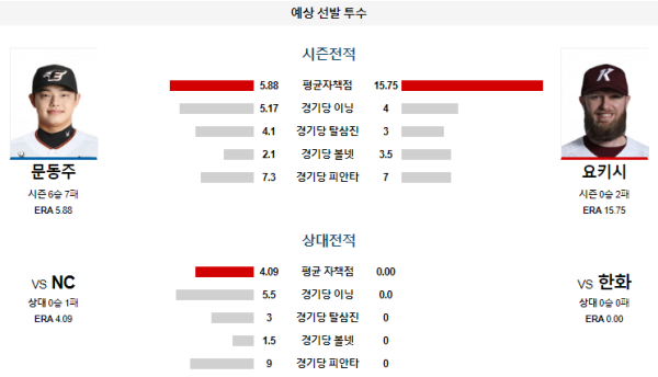 예상선발투수 문동주 요키시 한화 NC KBO 분석 8월20일 18:30