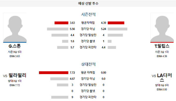 예상선발투수 LA다저스 필라델피아 메이저리그 분석 8월8일 11:10