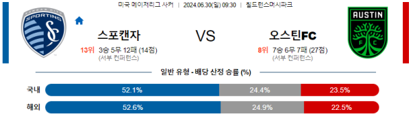 캔자스시티 오스틴 메이저리그사커 분석 6월30일 09:30