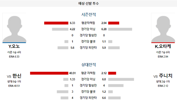 예상선발투수 Y.오노 K.오타케 주니치 한신 NPB 분석 8월18일 13:30