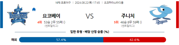 요코하마 주니치 NPB 분석 8월22일 17:45