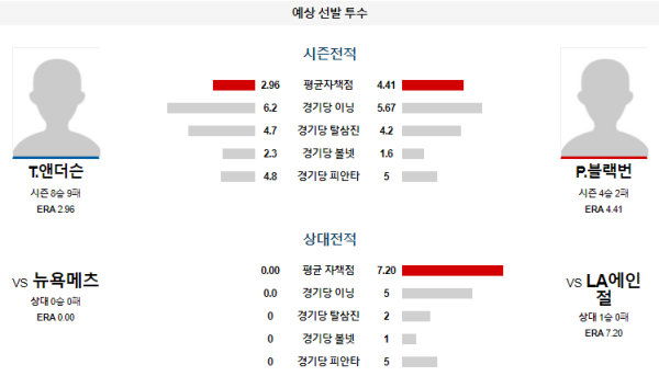 예상선발투수 LA에인절스 뉴욕메츠 메이저리그 분석 8월3일 10:38