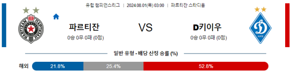 파르티잔 디나모키이우 챔피언스리그 분석 8월1일 03:00