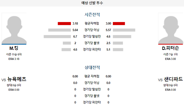 예상선발투수 M.킹 D.피터슨 샌디에고 뉴욕메츠 메이저리그 분석 8월25일 09:40