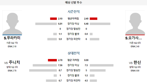 예상선발투수 한신 주니치 NPB 분석 7월26일 18:00