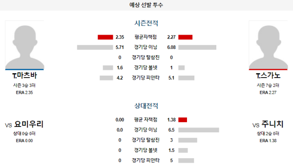 예상선발투수 주니치 요미우리 NPB 분석 7월21일 13:30