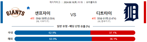 샌프란시스코 디트로이트 메이저리그 분석 8월10일 11:15