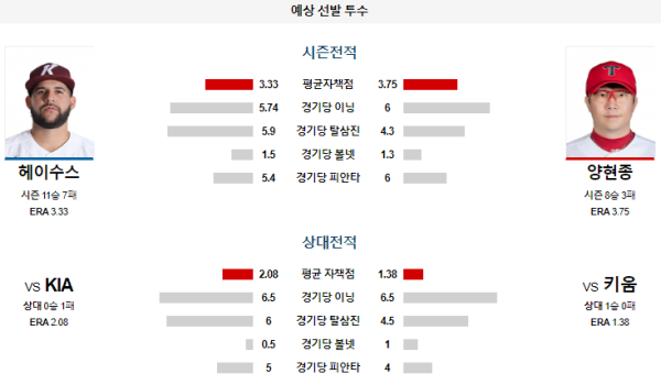 예상선발투수 헤이수스 양현종 키움 KIA KBO 분석 8월15일 17:00