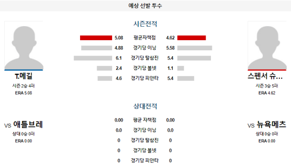 예상선발투수 뉴욕메츠 애틀랜타 메이저리그 분석 7월28일 05:10