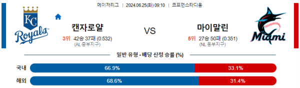 캔자스시티 마이애미 메이저리그 분석 6월24일 09:10