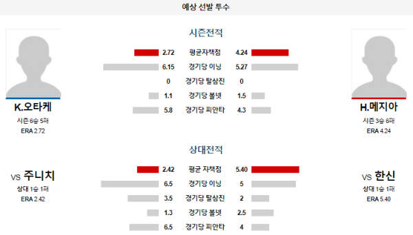 예상선발투수 한신 주니치 NPB 분석 7월27일 18:00