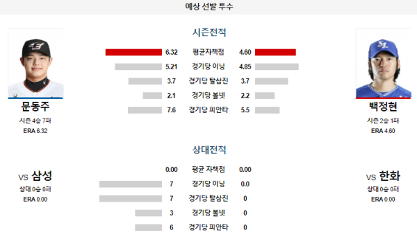 예상선발투수 한화 삼성 KBO 분석 7월25일 18:30