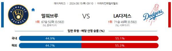 밀워키 LA다저스 메이저리그 분석 8월15일 09:10