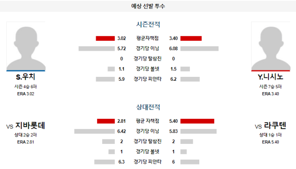 예상선발투수 라쿠텐 지바롯데 NPB 분석 7월26일 18:00