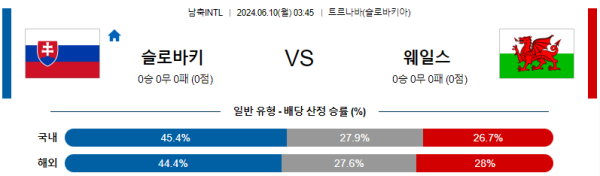 슬로바키아 : 웨일스 6월 10일 03:45 국제친선 분석