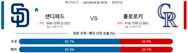 샌디에이고 콜로라도 메이저리그 분석 8월4일 09:40