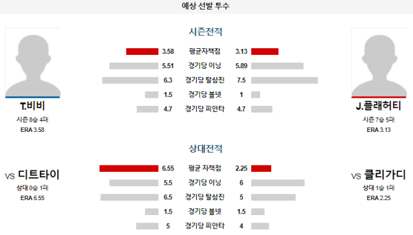 예상선발투수 클리블랜드 디트로이트 메이저리그 분석 7월25일 07:40