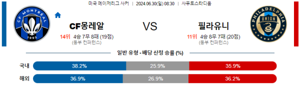 몽레알 필라델피아 메이저리그사커 분석 6월30일 08:30