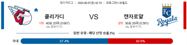 클리블랜드 : 캔자스시티  6월7일 02:10 메이저리그 분석