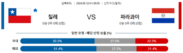 칠레 : 파라과이 6월 12일 09:00 국제친선 분석