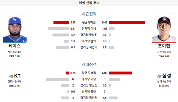 예상선발투수 삼성 KT KBO 분석 7월28일 17:00