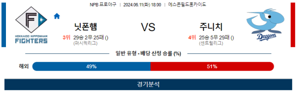 닛폰햄 : 주니치 NPB 분석 6월11일 18:00