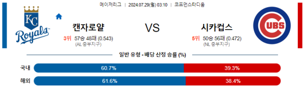 캔자스시티 시카고컵스 메이저리그 분석 7월29일 03:10