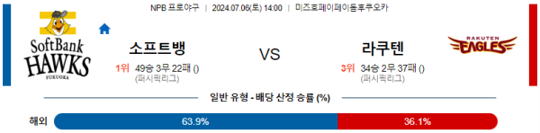 소프트뱅크 라쿠텐 NPB 분석 7월6일 14:00