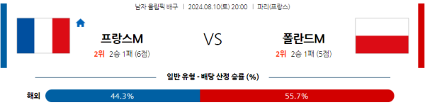 2024 파리올림픽 남자배구 분석 프랑스 폴란드 8월10일 20:00