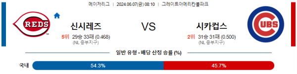 신시내티 : 시카고컵스 6월7일 08:10 메이저리그 분석