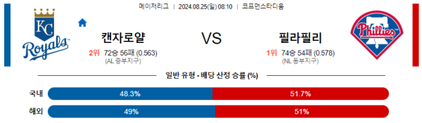 캔자스시티 필라델피아 메이저리그 분석 8월25일 08:10