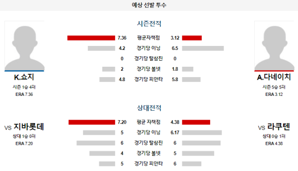 예상선발투수 라쿠텐 지바롯데 NPB 분석 7월28일 16:00