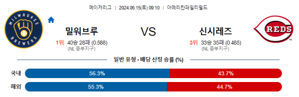 밀워키 : 신시내티 6월15일 09:10 메이저리그 분석