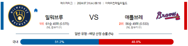 밀워키 애틀랜타 메이저리그 분석 7월31일 09:10