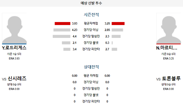 예상선발투수 Y.로드리게스 N.마르티네즈 토론토 신시내티 메이저리그 분석 8월22일 08:07