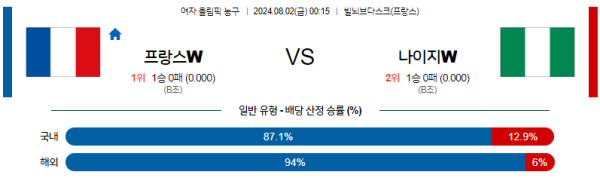 2024 파리올림픽 여자농구 분석 프랑스 나이지리아 8월2일 00:15