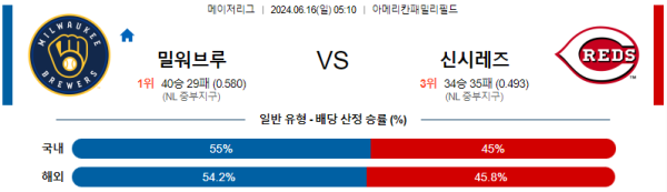 밀워키 신시내티 6월16일 05:10 메이저리그 분석