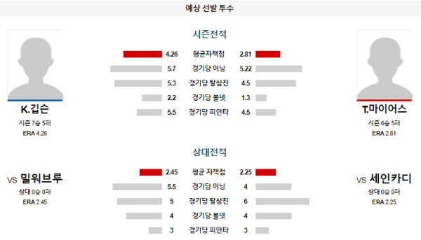 예상선발투수 K.깁슨 T.마이어스 세인트루이스 밀워키 메이저리그 분석 8월22일 08:45