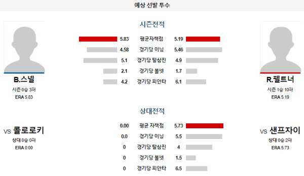 예상선발투수 샌프란시스코 콜로라도 메이저리그 분석 7월28일 08:05