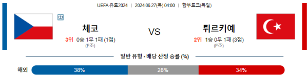 체코 튀르키예 유로2024 분석 6월27일 04:00