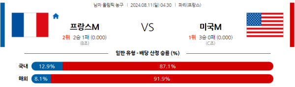 2024 파리올림픽 남자농구 프랑스 미국 8월11일 04:30