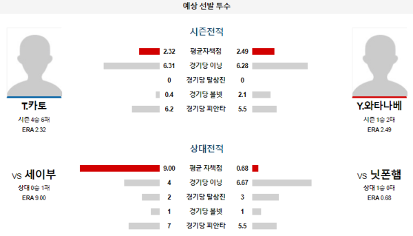 예상선발투수 닛폰햄 세이부 NPB 분석 7월26일 18:00