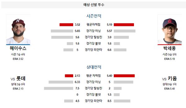 키움 롯데 KBO 분석 6월21일 18:30 예상선발투수