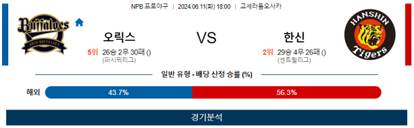 오릭스 : 한신 NPB 분석 6월11일 18:00