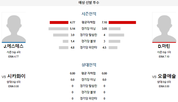 예상선발투수 오클랜드 시카고화이트삭스 메이저리그 분석 8월8일 04:37