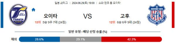 오이타 고후 J2리그 분석 6월29일 19:00