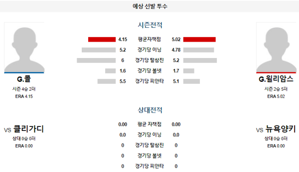 예상선발투수 G.콜 G.윌리암스 뉴욕양키스 클리블랜드 메이저리그 분석 8월23일 02:05