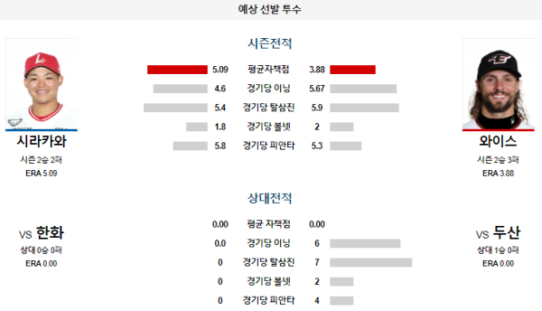 예상선발투수 시라카와 와이스 두산 한화 KBO 분석 8월23일 18:30