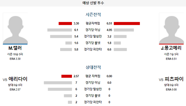 예상선발투수 피츠버그 애리조나 메이저리그 분석 8월4일 07:40